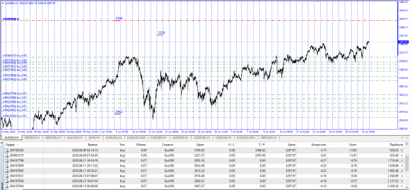 SP500  Лучшая инвестиция лета 2020