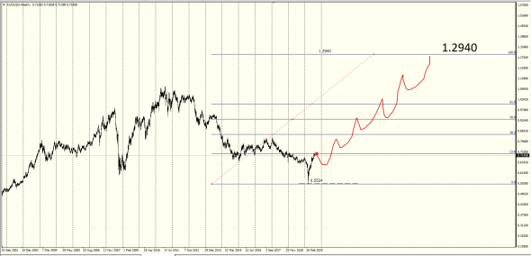 #AUDUSD - XAUUSD / Weekly