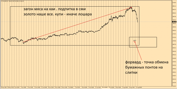 Что случается с золотом после всякого роста .