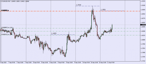 Простой грааль для пары EurUsd