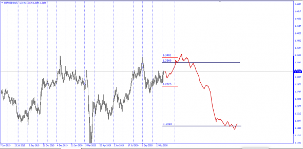 #GBPUSD