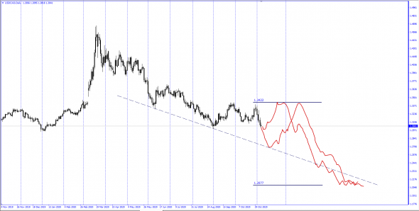 #USDCAD , #BRENT