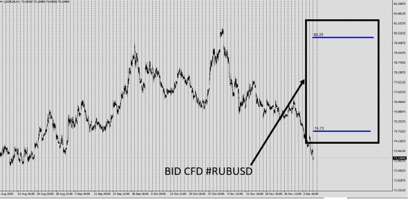 On A Demand New Contract #CFD RUBUSD / Full Trade As 18.12.2020
