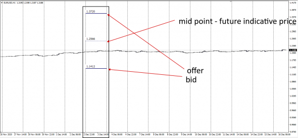 InterBank Aggregated Bid-Offer - Mid Point EurUsd   02.11 - 03.12.2020