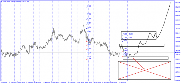 #USDRUB / Текущая ситуация . Покупатель проявил себя на уровнях 77,22 - 78,06