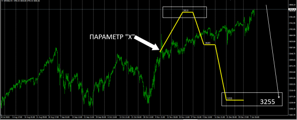 SP500 / Параметр Х .