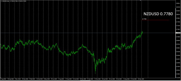 CurrencyPair  Trend 2021