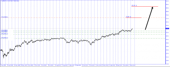 Brent / Цена в сговоре. 87.45$