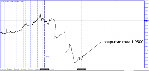 Безумные идеи о рынке . Идея года . SP500/UsdRub/UsdTry/UsdZar + Brent