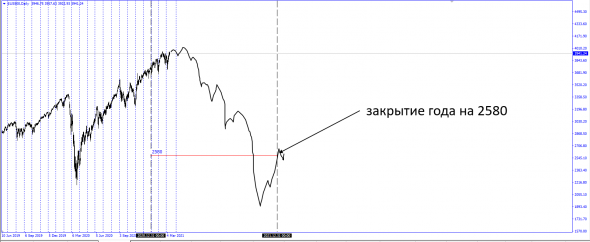 Безумные идеи о рынке . Идея года . SP500/UsdRub/UsdTry/UsdZar + Brent