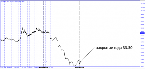 Безумные идеи о рынке . Идея года . SP500/UsdRub/UsdTry/UsdZar + Brent