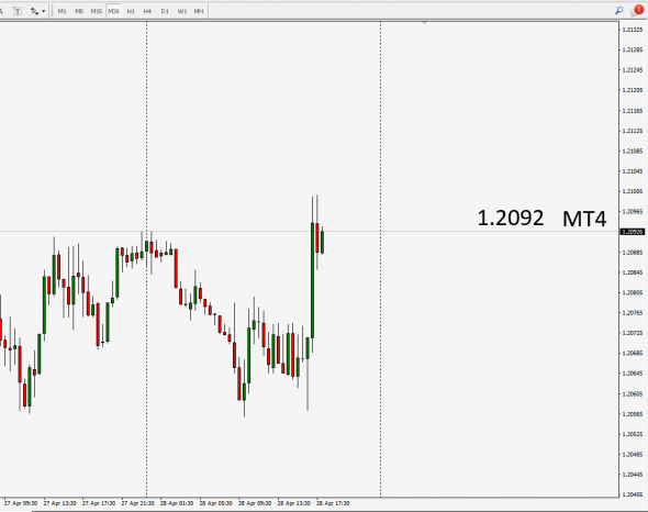 EurUsd / Forex Real Time - Mt4