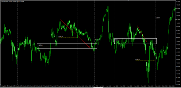 SP500 / Интрадей . Тс " возврат "