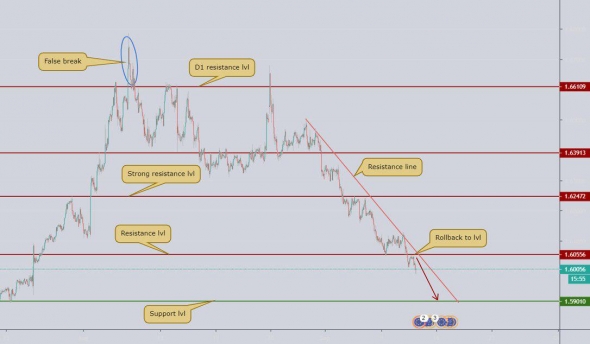 Технический по GOLD, EURUSD и EURAUD