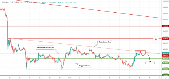 Прогноз по BTCUSD