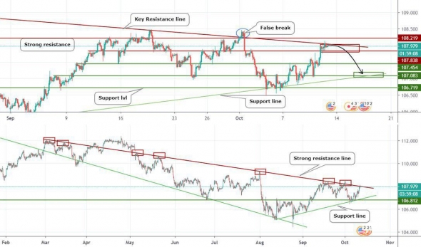 Прогноз по USDJPY