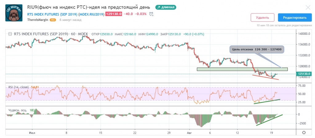 Профит на фьючах. РТС фьючи. Индексы Смартлаб. Тема дня на РТС радио.