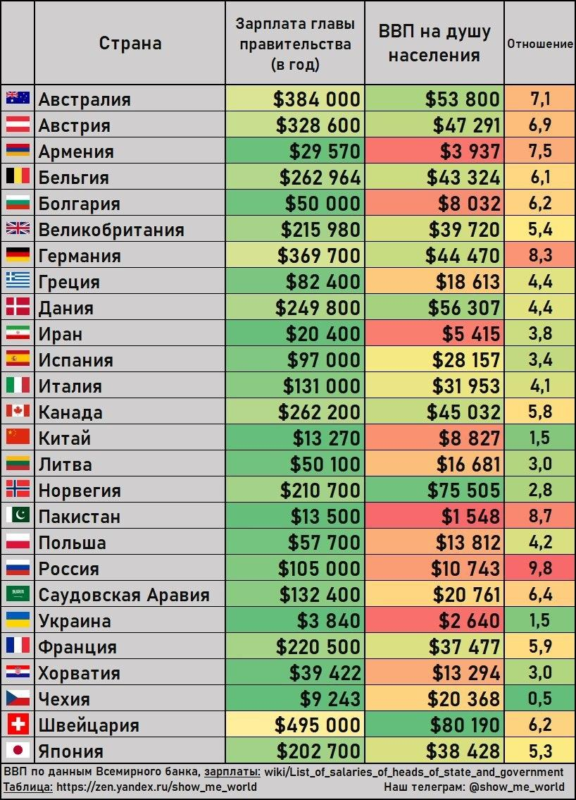 Топ зарплат в россии. Список стран по средней зарплате. Средняя зарплата по странам. Топ стран по зарплатам. Средние зарплаты в странах.