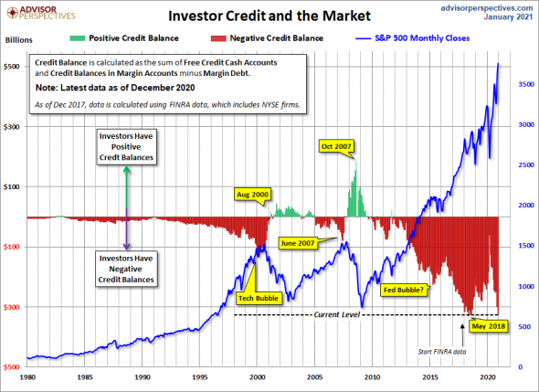 Margin Debt and the Market