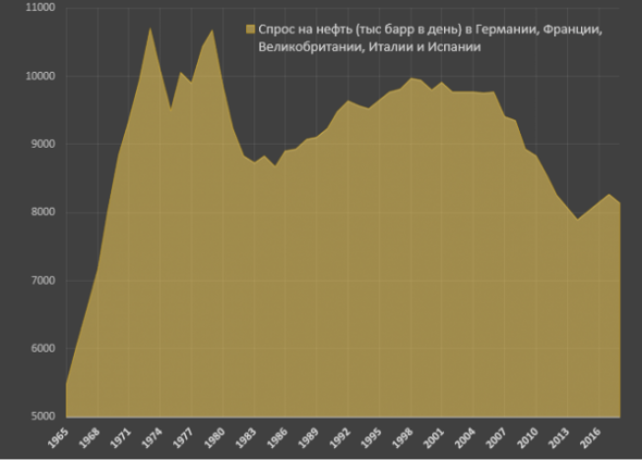 Spydell: Структура спроса на нефть