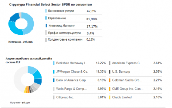 Интерес к Financial Select Sector SPDR сохраняется