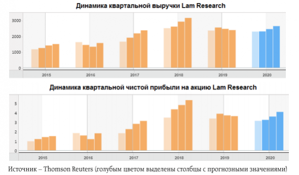 Lam Research - по-прежнему привлекательный актив