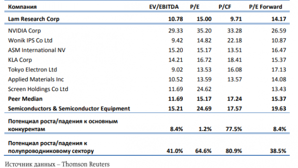 Lam Research - по-прежнему привлекательный актив