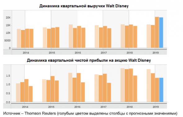 Долгосрочные перспективы Walt Disney не внушают опасений