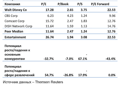 Долгосрочные перспективы Walt Disney не внушают опасений
