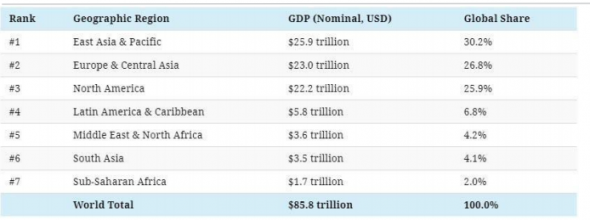 Мировая экономика объемом $86 трлн в одной иллюстрации