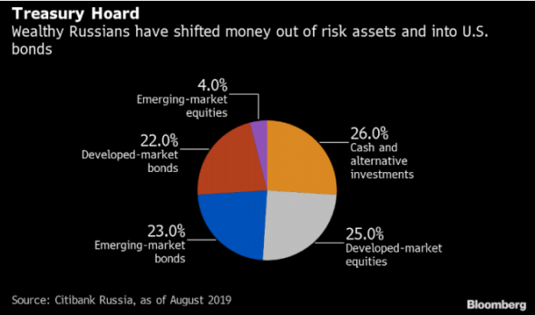 Богатые россияне покупают госбумаги США, несмотря на призывы к дедолларизации