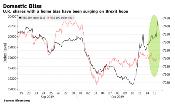 Инвесторы начинают готовиться к завершению эпопеи с Brexit?