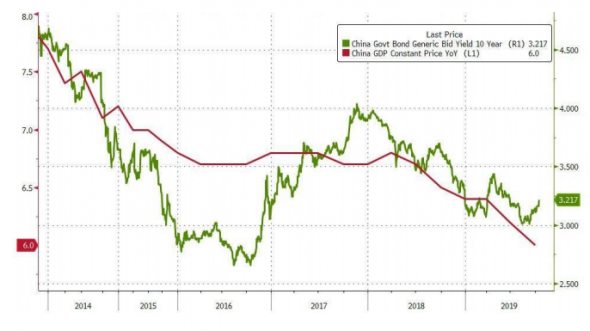 Долговые рынки Китая (пока) игнорируют «гиперпигфляцию»