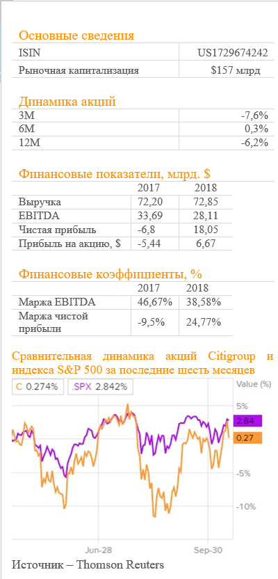 ИНВЕСТИЦИОННАЯ ИДЕЯ Квартальная отчётность банка Citigroup порадовала