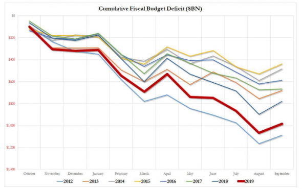Дефицит бюджета США в 2019 фингоду все-таки оказался ниже $1 трлн
