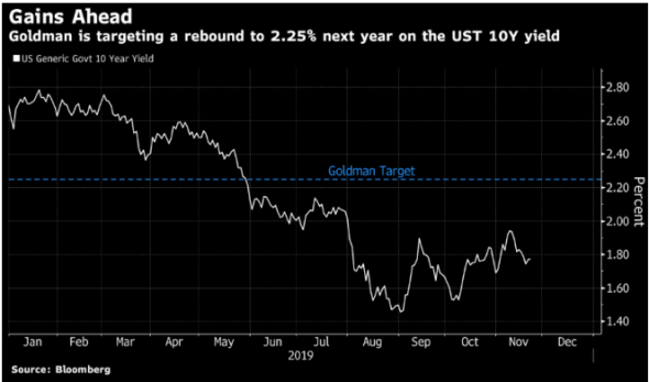 Goldman ждет ралли цикличных акций, зарождения «медвежьего» тренда на рынке бондов в 2020 г.