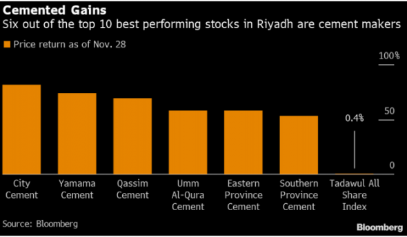 Забудьте Saudi Aramco, настоящие лидеры саудовского рынка акций – цементные компании