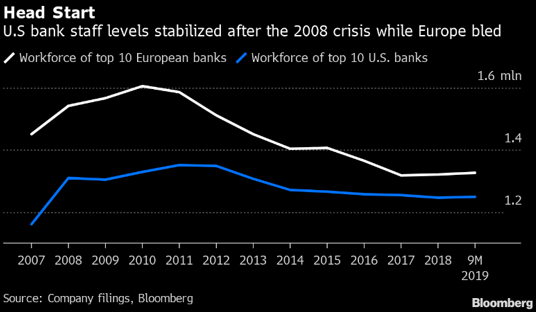 Мировые банки продолжают сокращать персонал
