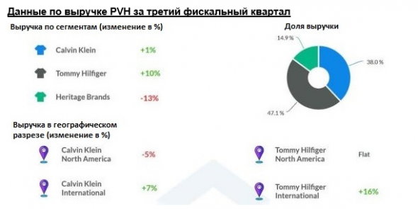 Доходность акций PVH за последние три месяца составила почти 28%