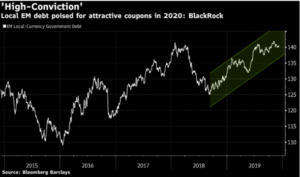 BlackRock советует делать ставку на активы EM в следующем году