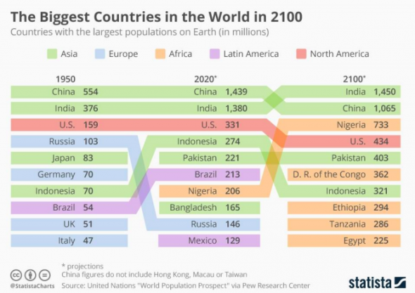 К 2100 г. 5 из десяти самых населенных стран мира будут африканскими