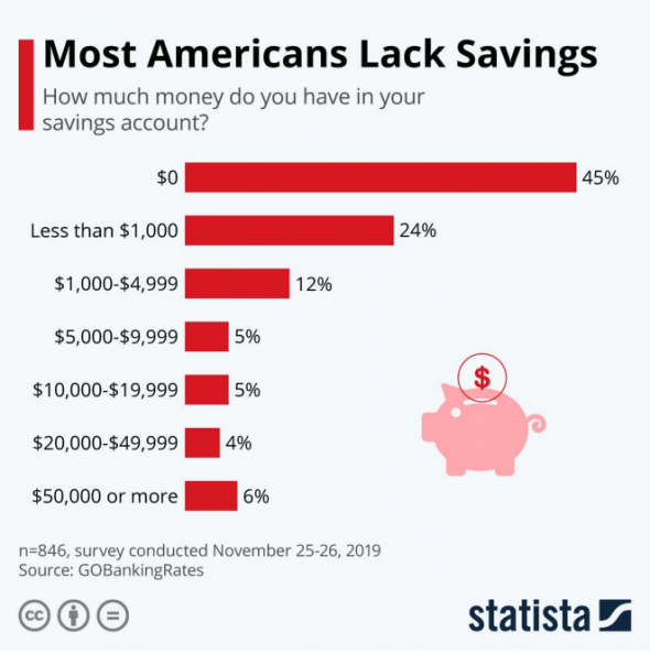 У большинства американцев практически нет сбережений