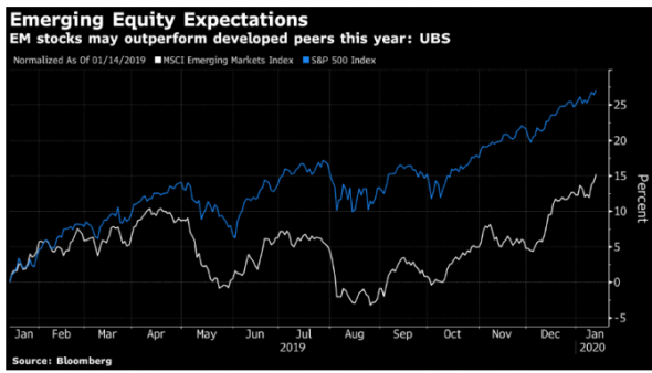 UBS советует делать ставку на акции ЕМ в связи с ослаблением торговых рисков