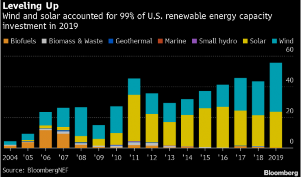 Инвестиции в возобновляемую энергетику в США достигли рекорда