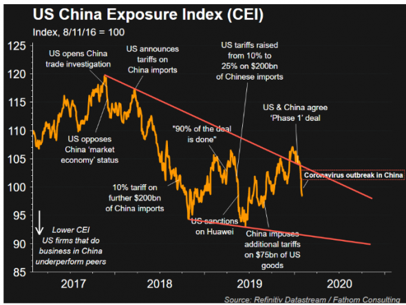 Инвесторы избавляются от «китайского риска» − плохой знак для рынка в целом