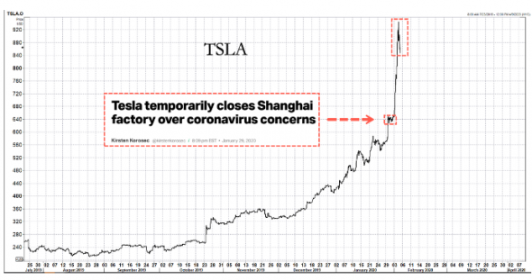 Акции Tesla рухнули на 17% − будет ли повторение истории с биткойном?