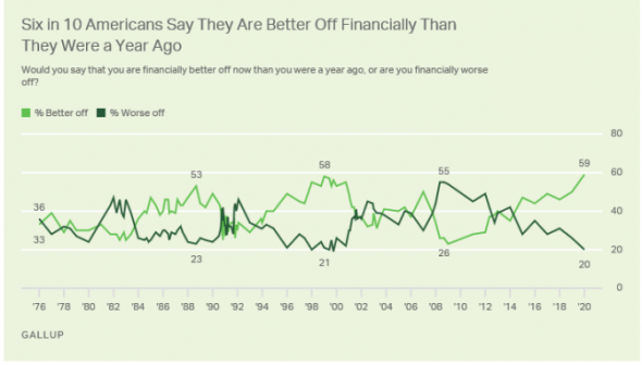 Оптимизм американцев в отношении личных финансов на рекордном уровне