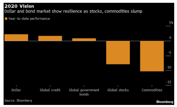 Где инвесторы могли укрыться от шторма на финансовых рынках