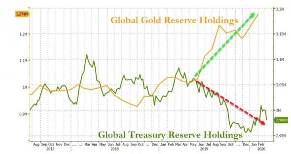 Мировые ЦБ в начале года продолжили «сбрасывать» «трежериз» и закупаться золотом