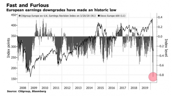 Европейские рынки акций проходят дно?